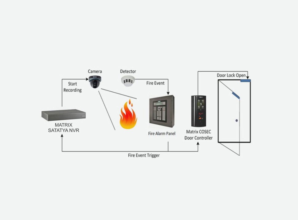 Matrix Elevator Access Control